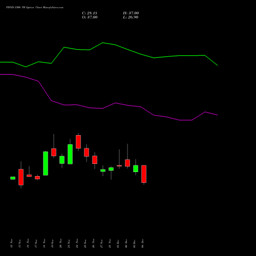 Live PIIND 3300 PE (PUT) 30 December 2025 options price chart analysis PI Industries Limited 