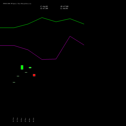 Live PIIND 3300 PE (PUT) 27 January 2026 options price chart analysis PI Industries Limited 