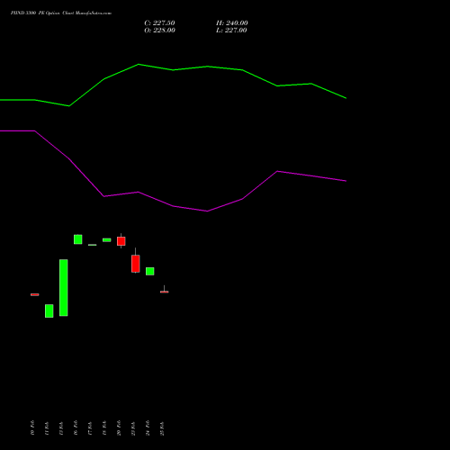 PIIND 3300 PE (PUT) 30 March 2026 options price chart analysis PI Industries Limited 