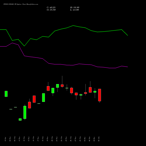Live PIIND 3350.00 PE (PUT) 30 December 2025 options price chart analysis PI Industries Limited 