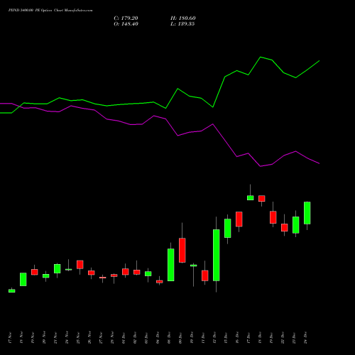 Live PIIND 3400.00 PE (PUT) 30 December 2025 options price chart analysis PI Industries Limited 