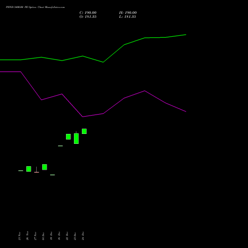 Live PIIND 3400.00 PE (PUT) 27 January 2026 options price chart analysis PI Industries Limited 