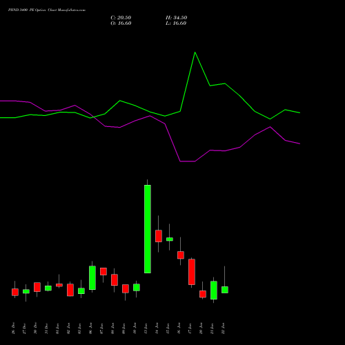 PIIND 3400 PE PUT indicators chart analysis PI Industries Limited options price chart strike 3400 PUT