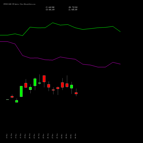 Live PIIND 3400 PE (PUT) 30 December 2025 options price chart analysis PI Industries Limited 