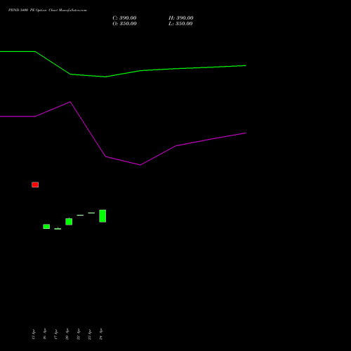 PIIND 3400 PE (PUT) 26 May 2026 options price chart analysis PI Industries Limited 