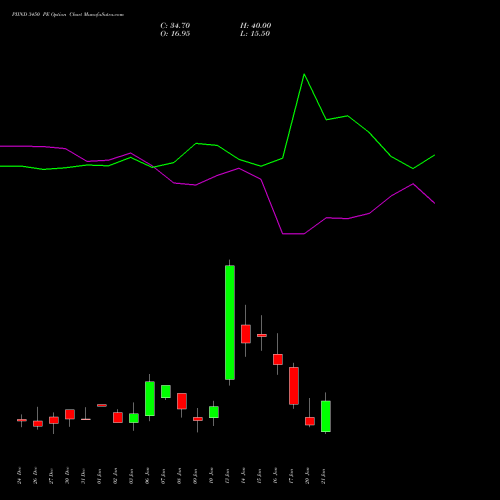 PIIND 3450 PE PUT indicators chart analysis PI Industries Limited options price chart strike 3450 PUT