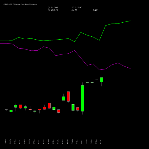 Live PIIND 3450 PE (PUT) 30 December 2025 options price chart analysis PI Industries Limited 
