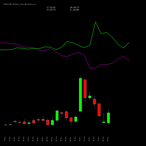 PIIND 3500 PE PUT indicators chart analysis PI Industries Limited options price chart strike 3500 PUT