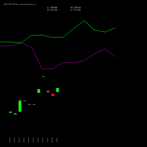 PIIND 3500 PE PUT indicators chart analysis PI Industries Limited options price chart strike 3500 PUT