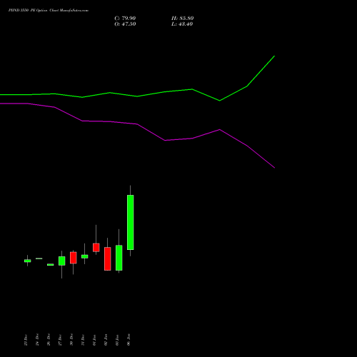 PIIND 3550 PE PUT indicators chart analysis PI Industries Limited options price chart strike 3550 PUT