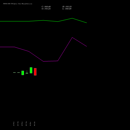 Live PIIND 3550 PE (PUT) 30 December 2025 options price chart analysis PI Industries Limited 