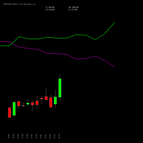 PIIND 3600 PE PUT indicators chart analysis PI Industries Limited options price chart strike 3600 PUT