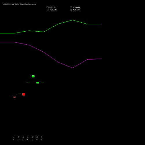 PIIND 3600 PE (PUT) 24 February 2026 options price chart analysis PI Industries Limited 