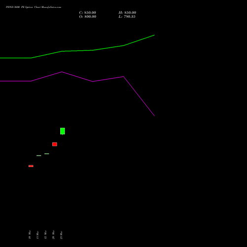 PIIND 3600 PE (PUT) 28 April 2026 options price chart analysis PI Industries Limited 