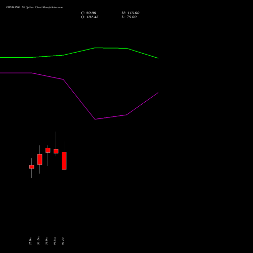 PIIND 3700 PE PUT indicators chart analysis PI Industries Limited options price chart strike 3700 PUT