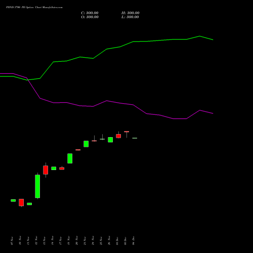 Live PIIND 3700 PE (PUT) 30 December 2025 options price chart analysis PI Industries Limited 