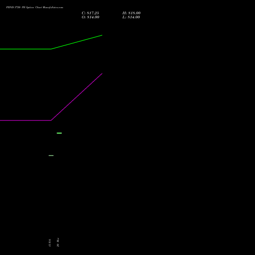 PIIND 3720 PE (PUT) 30 March 2026 options price chart analysis PI Industries Limited 