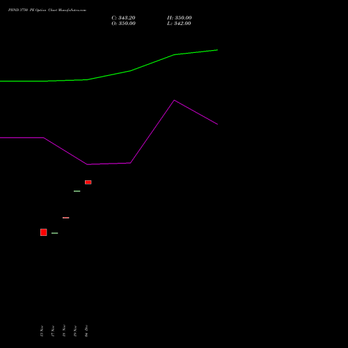 Live PIIND 3750 PE (PUT) 30 December 2025 options price chart analysis PI Industries Limited 