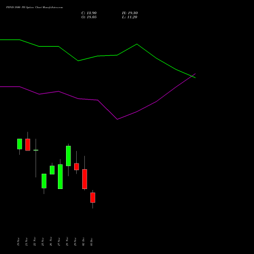 PIIND 3800 PE PUT indicators chart analysis PI Industries Limited options price chart strike 3800 PUT