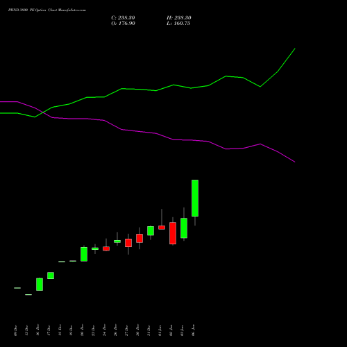 PIIND 3800 PE PUT indicators chart analysis PI Industries Limited options price chart strike 3800 PUT