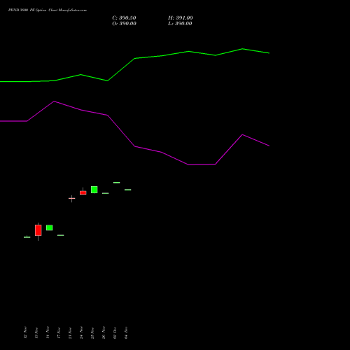Live PIIND 3800 PE (PUT) 30 December 2025 options price chart analysis PI Industries Limited 
