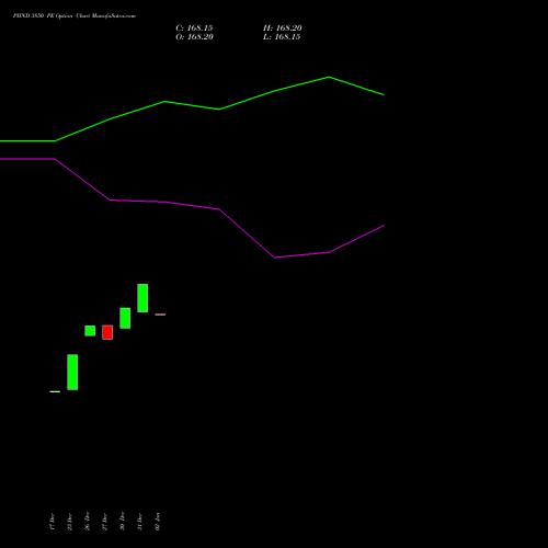 PIIND 3850 PE PUT indicators chart analysis PI Industries Limited options price chart strike 3850 PUT