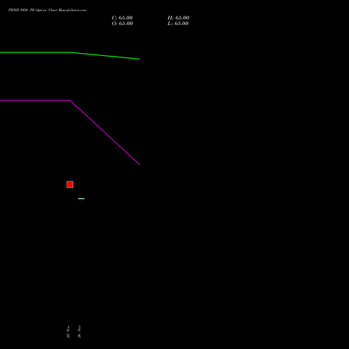 PIIND 3950 PE PUT indicators chart analysis PI Industries Limited options price chart strike 3950 PUT