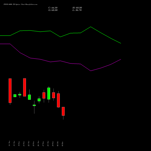 PIIND 4000 PE PUT indicators chart analysis PI Industries Limited options price chart strike 4000 PUT