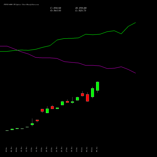 PIIND 4000 PE PUT indicators chart analysis PI Industries Limited options price chart strike 4000 PUT