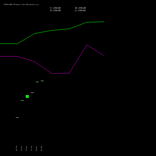 Live PIIND 4000 PE (PUT) 30 December 2025 options price chart analysis PI Industries Limited 