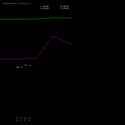Live PIIND 4000 PE (PUT) 27 January 2026 options price chart analysis PI Industries Limited 