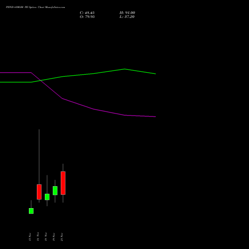 PIIND 4100.00 PE PUT indicators chart analysis PI Industries Limited options price chart strike 4100.00 PUT