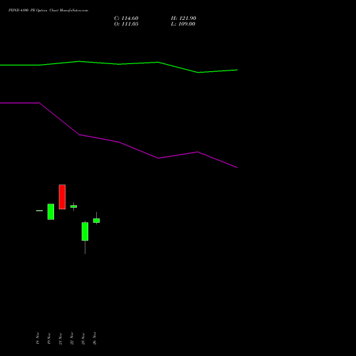 PIIND 4100 PE PUT indicators chart analysis PI Industries Limited options price chart strike 4100 PUT