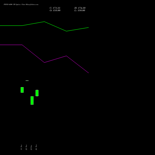 PIIND 4200 PE PUT indicators chart analysis PI Industries Limited options price chart strike 4200 PUT