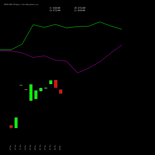 PIIND 4500 PE PUT indicators chart analysis PI Industries Limited options price chart strike 4500 PUT