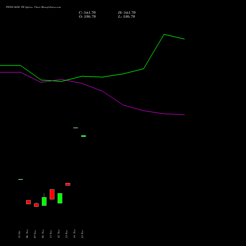 PIIND 4650 PE PUT indicators chart analysis PI Industries Limited options price chart strike 4650 PUT