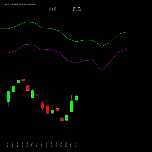 PNB 100 CE CALL indicators chart analysis Punjab National Bank options price chart strike 100 CALL