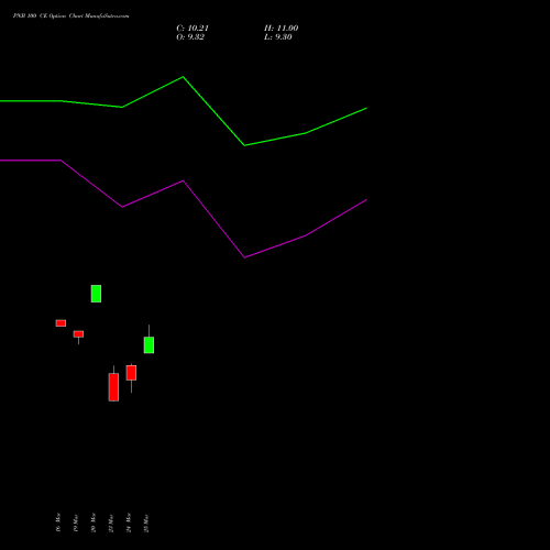 PNB 100 CE (CALL) 30 March 2026 options price chart analysis Punjab National Bank 