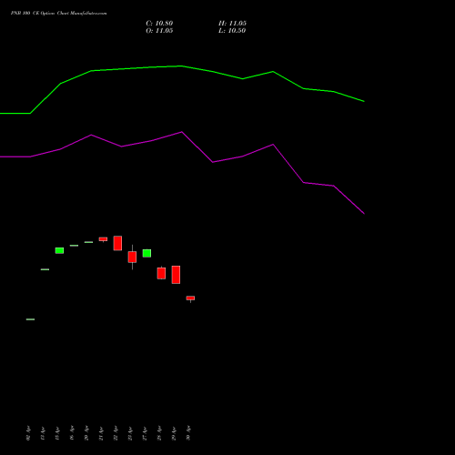 PNB 100 CE (CALL) 26 May 2026 options price chart analysis Punjab National Bank 