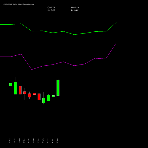 PNB 101 CE CALL indicators chart analysis Punjab National Bank options price chart strike 101 CALL