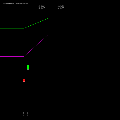 PNB 101 CE (CALL) 30 March 2026 options price chart analysis Punjab National Bank 