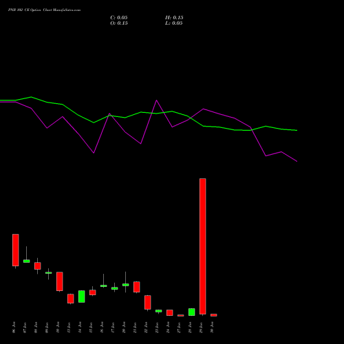 PNB 102 CE CALL indicators chart analysis Punjab National Bank options price chart strike 102 CALL