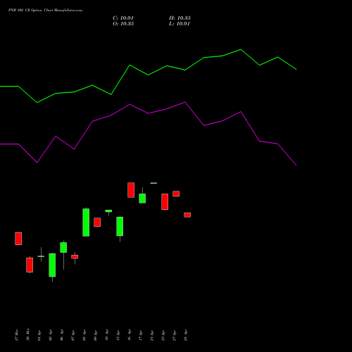 PNB 102 CE (CALL) 28 April 2026 options price chart analysis Punjab National Bank 
