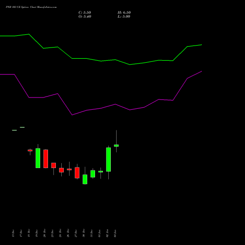 PNB 103 CE CALL indicators chart analysis Punjab National Bank options price chart strike 103 CALL