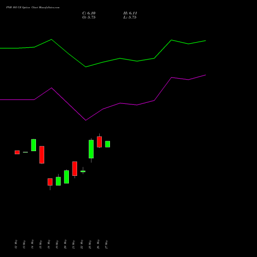 PNB 103 CE (CALL) 30 June 2026 options price chart analysis Punjab National Bank 