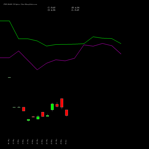 PNB 104.00 CE (CALL) 30 June 2026 options price chart analysis Punjab National Bank 