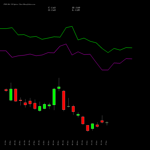 PNB 104 CE CALL indicators chart analysis Punjab National Bank options price chart strike 104 CALL