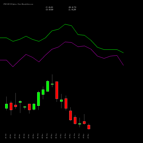 PNB 105 CE CALL indicators chart analysis Punjab National Bank options price chart strike 105 CALL