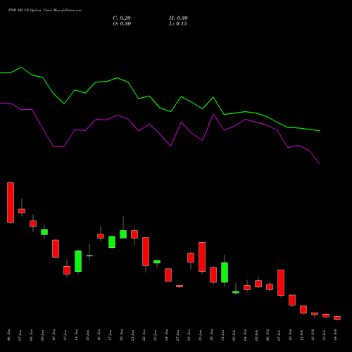 PNB 105 CE CALL indicators chart analysis Punjab National Bank options price chart strike 105 CALL