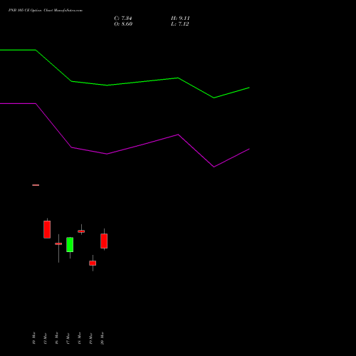 PNB 105 CE (CALL) 30 March 2026 options price chart analysis Punjab National Bank 